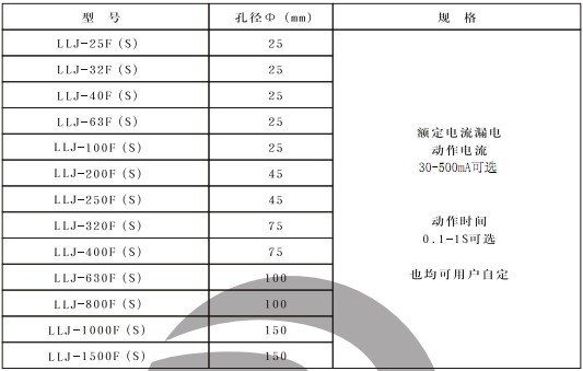 LLJ-320F(S)漏電繼電器部分型號(hào)