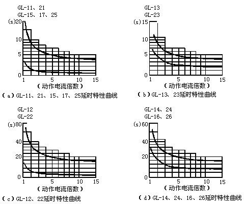 GL-14反時(shí)限過(guò)流繼電器延時(shí)特性曲線圖