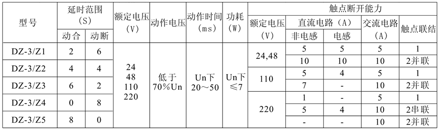 DZ-3/Z1中間繼電器技術(shù)參數(shù)