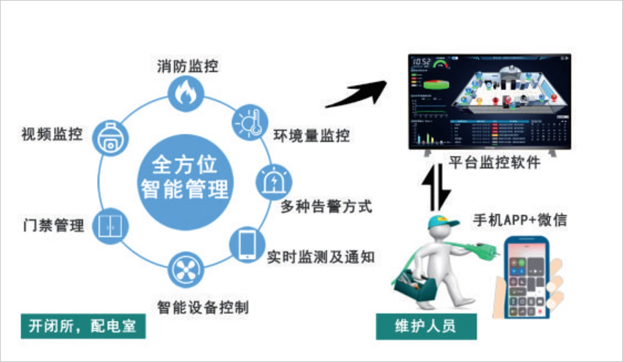 配電室環(huán)境監(jiān)控系統(tǒng)實現(xiàn)目標